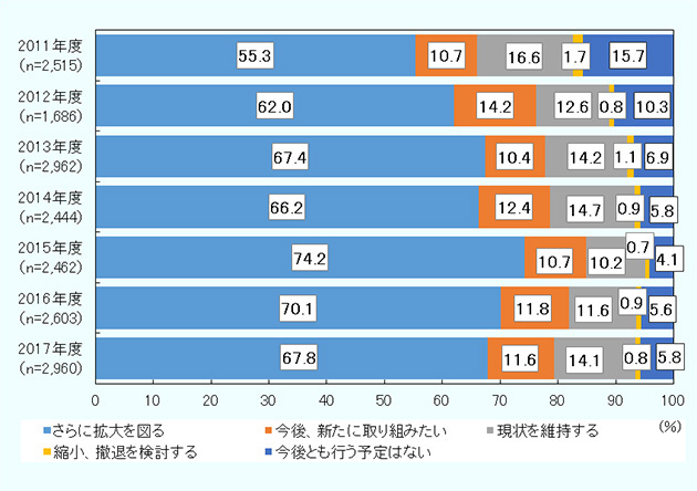 2011年度から2017年度までの日本企業の今後（3年程度）の輸出方針をパーセントで示す。選択肢は以下の5つに分かれる。さらに拡大を図る、今後新たに取り組みたい、現状を維持する、縮小・撤退を検討する、今後とも行う予定はない。 さらに拡大を図る、2011年度55.3％、2012年度62.0％、2013年度67.4％、2014年度66.2％、2015年度74.2％、2016年度70.1％、2017年度67.8％。 今後新たに取り組みたい、2011年度10.7％、2012年度14.2％、2013年度10.4％、2014年度12.4％、2015年度10.7％、2016年度11.8％、2017年度11.6％。 現状を維持する、2011年度16.6％、2012年度12.6％、2013年度14.2％、2014年度14.7％、2015年度10.2％、2016年度11.6％、2017年度14.1％。 縮小・撤退を検討する、2011年度1.7％、2012年度0.8％、2013年度1.1％、2014年度0.9％、2015年度0.7％、2016年度0.9％、2017年度0.8％。 今後とも行う予定はない、2011年度15.7％、2012年度10.3％、2013年度6.9％、2014年度5.8％、2015年度4.1％、2016年度5.6％、2017年度5.8％。 脚注、母数は輸出を行う業種ではない（2012年度に新設）、無回答を除いた企業数。2011年度2,515社、2012年度1,696社、2013年度2,962社、2014年度2,444社、2015年度2,462社、2016年度2,603社、2017年度2,960社。