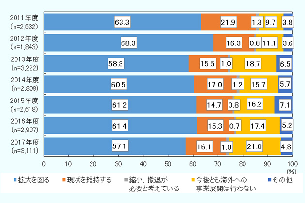 2011年度から2017年度までの日本企業の今後（3年程度）の海外進出方針をパーセントで示す。選択肢は以下の5つに分かれる。拡大を図る、現状を維持する、縮小・撤退が必要と考えている、今後とも海外への事業展開は行わない、その他。 拡大を図る、2011年度63.3％、2012年度68.3％、2013年度58.3％、2014年度60.5％、2015年度61.2％、2016年度61.4％、2017年度57.1％。 現状を維持する、2011年度21.9％、2012年度16.3％、2013年度15.5％、2014年度17.0％、2015年度14.7％、2016年度15.3％、2017年度16.1％。 縮小、撤退が必要と考えている、2011年度1.3％、2012年度0.8％、2013年度1.0％、2014年度1.2％、2015年度0.8％、2016年度0.7％、2017年度1.0％。 今後とも海外への事業展開は行わない、2011年度9.7％、2012年度11.1％、2013年度18.7％、2014年度15.7％、2015年度16.2％、2016年度17.4％、2017年度21.0％。 その他、2011年度3.8％、2012年度3.6％、2013年度6.5％、2014年度5.7％、2015年度7.1％、2016年度5.2％、2017年度4.8％。 