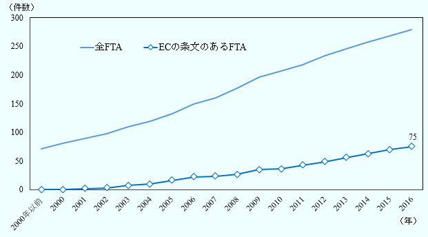 2000年以降、WTOに通報されたFTAの数と、そのうちECの条文のあるFTA。FTAの数が増加するにつれて、ECの条文を含むECも増加していることがわかる。2016年時点でECに関する条文を含むFTAは75件だった。 
