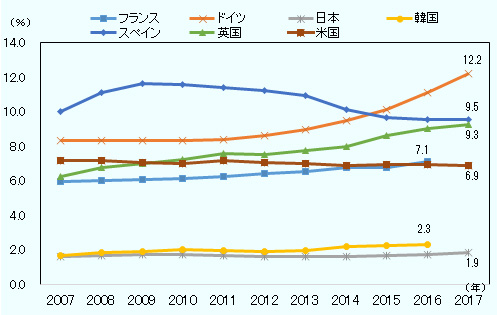 2007年から2017年までのフランス、ドイツ、日本、韓国、スペイン、英国、米国の総人口に占める在留外国人比率の推移を示す。日本の比率は2007年1.6 、2008年1.7、2009年1.7、2010年1.7、2011年1.7、2012年1.6、2013年1.6、2014年1.6、2015年1.7、2016年1.7、2017年1.9。 