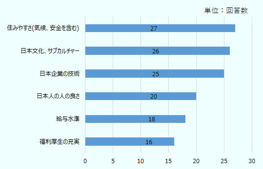1位が「住みやすさ(気候、安全を含む)」（回答数27）、2位が 「日本文化、サブカルチャー」（同26）、3位が「日本企業の技術」（同25）となっている。 