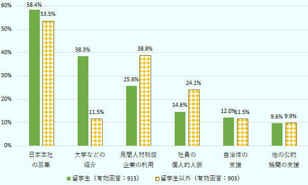 日本国内の外国人の採用手段に関して聞いたところ、回答結果は以下の通り。留学生については、「日本本社の募集」と回答した企業が58.4%、「大学等の紹介」38.3%、「民間人材斡旋企業の利用」25.6%、「社員の個人的人脈」14.6%、「自治体の支援」12.0%、「他の公的機関の支援」9.6%となった（有効回答数：913）。また、留学生以外の国内人材については、「日本本社の募集」が53.5%、「大学等の紹介」11.5%、「民間人材斡旋企業の利用」38.8%、「社員の個人的人脈」24.1%、「自治体の支援」11.5%、「他の公的機関の支援」9.9%となった（有効回答数：903）。 