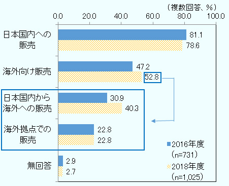 日本国内への販売 2016年度81.1％、2018年度78.6％ 海外向け販売 2016年度47.2％、2018年度52.8％ 日本国内から海外への販売 2016年度30.9％、2018年度40.3％ 海外拠点での販売 2016年度22.8％、2018年度22.8％ 無回答 2016年度2.9％、2018年度2.7％ 