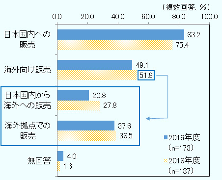 日本国内への販売 2016年度83.2％、2018年度75.4％ 海外向け販売 2016年度49.1％、2018年度51.9％ 日本国内から海外への販売 2016年度20.8％、2018年度27.8％ 海外拠点での販売 2016年度37.6％、2018年度38.5％ 無回答 2016年度4.0％、2018年度1.6％ 