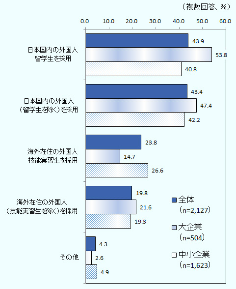 日本国内の外国人留学生を採用と回答した企業は全体で43.9％、大企業で53.8％、中小企業で40.8％。日本国内の外国人（留学生を除く）を採用と回答した企業は全体で43.4％、大企業で47.4％、中小企業で42.2％。海外在住の外国人技能実習生を採用と回答した企業は全体で23.8％、大企業で14.7％、中小企業で26.6％。海外在住の外国人（技能実習生を除く）を採用と回答した企業は全体で19.8％、大企業で21.6％、中小企業で19.3％。その他と回答した企業は全体で4.3％、大企業で2.6％、中小企業で4.9％。 なお、回答企業数は全体で2,127社、大企業504社、中小企業1,623社。 