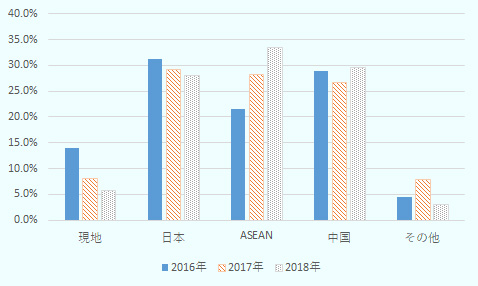 現地からの調達比率は、2016年13.9％、2017年8.0％、2018年5.8％。 日本からの調達比率は、2016年31.3％、2017年29.1％、2018年28.1％。 ASEANからの調達比率は、2016年21.5％、2017年28.3％、2018年33.5％。 中国からの調達比率は、2016年28.8％、2017年26.7％、2018年29.6％。 その他の調達比率は、2016年4.5％、2017年7.9％、2018年3.1％。 