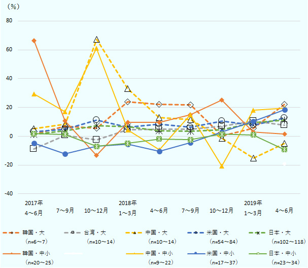 韓国・大企業の売上高の増減率（四半期ベース、前年同期比）は2017年4～6月が1.5％、同年7～9月が7.2％、同年10～12月が5.6％、2018年1～3月が23.9％、同年4～6月が22.0％、同年7～9月が21.8％、同年10～12月が0.4％、2019年1～3月が5.7％、同年4～6月が22.1％。 台湾・大企業の売上高の増減率（四半期ベース、前年同期比）は2017年4～6月がマイナス8.9％、同年7～9月が0.6％、同年10～12月がマイナス2.5％、2018年1～3月が4.5％、同年4～6月が5.1％、同年7～9月が5.1％、同年10～12月が7.1％、2019年1～3月が10.7％、同年4～6月が7.6％。 中国・大企業の売上高の増減率（四半期ベース、前年同期比）は2017年4～6月が5.1％、同年7～9月が8.5％、同年10～12月が67.4％、2018年1～3月が33.1％、同年4～6月が12.9％、同年7～9月が11.4％、同年10～12月がマイナス1.5％、2019年1～3月がマイナス15.3％、同年4～6月がマイナス4.9％。 米国・大企業の売上高の増減率（四半期ベース、前年同期比）は2017年4～6月が3.1 ％、同年7～9月が4.9％、同年10～12月が11.4％、2018年1～3月が6.4％、同年4～6月が8.3％、同年7～9月が6.2％、同年10～12月が10.5％、2019年1～3月が7.6％、同年4～6月が12.7％。 日本・大企業の売上高の増減率（四半期ベース、前年同期比）は2017年4～6月が1.3％、同年7～9月が4.0％、同年10～12月が7.4％、2018年1～3月が6.6％、同年4～6月が3.8％、同年7～9月が3.5％、同年10～12月が4.4％、2019年1～3月が9.4％、同年4～6月が11.4％。 韓国・中小企業の売上高の増減率（四半期ベース、前年同期比）は2017年4～6月が66.4％、同年7～9月が10.6％、同年10～12月がマイナス13.3％、2018年1～3月が9.5％、同年4～6月が9.6％、同年7～9月が15.0％、同年10～12月が25.2％、2019年1～3月が2.9％、同年4～6月が1.6％。 中国・中小企業の売上高の増減率（四半期ベース、前年同期比）は2017年4～6月が29.3％、同年7～9月が17.1％、同年10～12月が61.0％、2018年1～3月が4.5％、同年4～6月がマイナス9.4％、同年7～9月が15.0％、同年10～12月がマイナス20.7％、2019年1～3月が18.0％、同年4～6月が19.6％。 米国・中小企業の売上高の増減率（四半期ベース、前年同期比）は2017年4～6月がマイナス4.8％、同年7～9月がマイナス12.2％、同年10～12月がマイナス6.8％、2018年1～3月がマイナス5.4％、同年4～6月がマイナス10.5％、同年7～9月がマイナス4.4％、同年10～12月が3.0％、2019年1～3月が10.4％、同年4～6月が18.4％。 日本・中小企業の売上高の増減率（四半期ベース、前年同期比）は2017年4～6月が1.8％、同年7～9月が1.4％、同年10～12月がマイナス7.0％、2018年1～3月がマイナス4.8％、同年4～6月がマイナス1.9％、同年7～9月がマイナス2.3％、同年10～12月が1.4％、2019年1～3月が1.0％、同年4～6月がマイナス9.2％。 