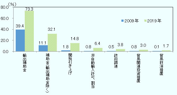 最もインパクトが大きいのが輸出補助金のうち、2019年時点で日本の輸出のうち73.3％が対象となる。次いで補助金（輸出補助金を除く）が32.1％、関税引き上げが14.8％、非自動輸入許可・割当が6.4％、政府調達が3.8％、貿易関連投資措置が3.0％、貿易救済措置が1.7％と続く。 いずれの措置についても、10年前の2009年以降累積していることから、当時と比べて対象となる輸出の割合も増加している。 