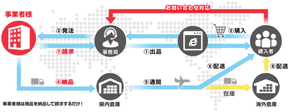 事業に参加するサプライヤーは、商品を日本国内の倉庫に納品し、事務局に対し請求するだけ。ECサイトへの出品から海外消費者への問い合わせ対応、配送は事務局が行う。 