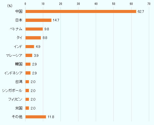 中国が全体の62.7％と、第2位の日本（14.7％）を引き離し、最も高い比率であった。 