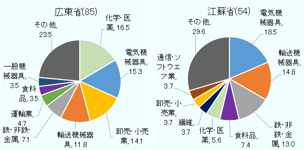 広東省の回答企業業種の内訳は、化学・医薬 16.5％、電気機械器具 15.3％、卸売・小売業 14.1％、輸送機械器具 11.8％、鉄・非鉄・金属 7.1％、運輸業 4.7％、食料品 3.5％、一般機械器具 3.5％、その他 23.5 ％であった。広東省の回答数は85であった。江蘇省の回答企業業種の内訳は、電気機械器具 18.5％、輸送機械器具 14.8％、鉄・非鉄・金属 13.0％、食料品 7.4％、化学・医薬 5.6％、繊維 3.7％、卸売・小売業 3.7 ％、通信・ソフトウェア業 3.7％、その他 29.6 ％であった。江蘇省の回答数は54であった。 
