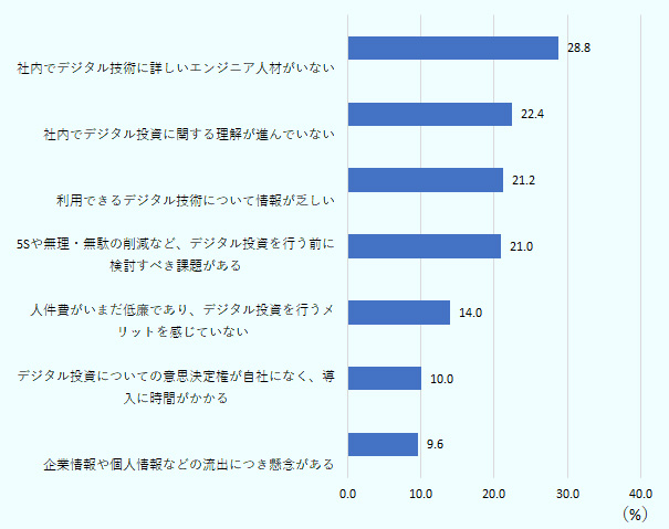 デジタル投資を行う上での課題を聞いたところ、日系企業の28.8％が「社内でデジタル技術に詳しいエンジニア人材がいない」と回答して最も多かった。 