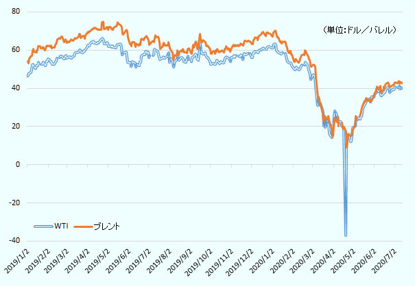 2019年以降は1バレル当たり60ドル程度で推移していた原油価格だが、サウジアラビアとロシアの減産協議の決裂などを受けて2020年3月に急落し、1バレル当たり20ドル台まで下落。4月20日には、WTIがマイナス37.63ドルと史上最安値をつける事態となった。その後は回復し、7月には1バレル当たり40ドル程度で推移している。 