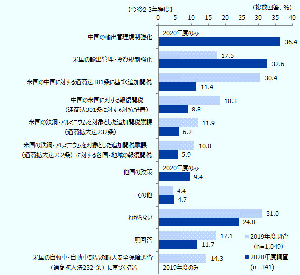  今後2-3年程度、2019年度調査のnは1,049、2020年度調査のnは341。中国の輸出管理規制強化、2020年度のみ、2020年度36.4％。米国の輸出管理・投資規制強化、2019年度17.5％、2020年度32.6％。米国の中国に対する通商法301条に基づく追加関税は、それぞれ30.4％、11.4％。中国の米国に対する報復関税（通商法301条に対する対抗措置）、18.3％、 8.8％。米国の鉄鋼・アルミニウムを対象とした追加関税賦課（通商拡大法232条）、11.9％、6.2％。米国の鉄鋼・アルミニウムを対象とした追加関税賦課（通商拡大法232条）に対する各国・地域の報復関税、10.8％、5.9％。他国の政策 、2020年度のみ、2020年度9.4％。その他は、それぞれ4.4％、4.7％。わからない、31.0％、24.0％。無回答、17.1％、11.7％。米国の自動車・自動車部品の輸入安全保障調査（通商拡大法232 条）に基づく措置 、2019年度のみ、2019年度14.3％。