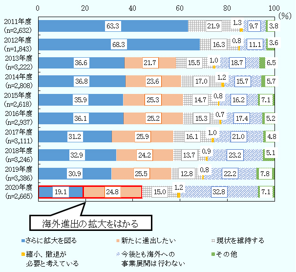 2011年度から2020年度までの日本企業の今後（3年程度）の海外進出方針をパーセントで示す。選択肢は以下の6つに分かれる。さらに拡大を図る、新たに進出したい、現状を維持する、縮小・撤退が必要と考えている、今後とも海外への事業展開は行わない、その他。 さらに拡大を図る、新たに進出したい、の2つの選択肢は2013年度以降のみ。 さらに拡大を図ると、新たに進出したい、の合算値を海外進出の拡大を図るとする。なお選択肢がない2011年度、2012年度は、新規投資または海外の既存事業の拡充とする。   海外進出の拡大を図る、2011年度63.3％、2012年度68.3％、2013年度58.3％、2014年度60.5％、2015年度61.2％、2016年度61.4％、2017年度57.1％、2018年度57.1％、2019年度56.4％、2020年度43.9％。   さらに拡大を図る、2013年度36.6％、2014年度36.8％、2015年度35.9％、2016年度36.1％、2017年度31.2％、2018年度32.9％、2019年度30.9％、2020年度19.1％。   新たに進出したい、2013年度21.7％、2014年度23.6％、2015年度25.3％、2016年度25.2％、2017年度25.9％、2018年度24.2％、2019年度25.5％、2020年度24.8％。   現状を維持する、2011年度21.9％、2012年度16.3％、2013年度15.5％、2014年度17.0％、2015年度14.7％、2016年度15.3％、2017年度16.1％、2018年度13.7％、2019年度12.8％、2020年度15.0％。   縮小、撤退が必要と考えている、2011年度1.3％、2012年度0.8％、2013年度1.0％、2014年度1.2％、2015年度0.8％、2016年度0.7％、2017年度1.0％、2018年度0.9％、2019年度0.8％、2020年度1.2％。   今後とも海外への事業展開は行わない、2011年度9.7％、2012年度11.1％、2013年度18.7％、2014年度15.7％、2015年度16.2％、2016年度17.4％、2017年度21.0％、2018年度23.2％、2019年度22.2％、2020年度32.8％。   その他、2011年度3.8％、2012年度3.6％、2013年度6.5％、2014年度5.7％、2015年度7.1％、2016年度5.2％、2017年度4.8％、2018年度5.1％、2019年度7.8％、2020年度7.1％。 