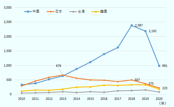 中国企業の登記件数は、2010年388件、2011年388件、2012年522件、2013年640件、2014年878件、2015年1,122件、2016年1,391件、2017年1,627件、2018年2,387件、2019年2,192件、2020年（1月-9月）991件。 日本企業の登記件数は、2010年293件、2011年466件、2012年594件、2013年676件、2014年565件、2015年505件、2016年495件、2017年447件、2018年507件、2019年375件、2020年（1-11月）223件。 台湾企業の登記件数は、2010年51件、2011年62件、2012年68件、2013年97件、2014年73件、2015年96年、2016年82件、2017年128件、2018年138件、2019年160件、2020年（1-11月）87件。 韓国企業の登記件数は、2010年121件、2011年157件、2012年152件、2013年 185件、2014年259年、2015年263件、2016年329件、2017年316件、2018年338件、2019年336件、2020年（1-11月）187件。 