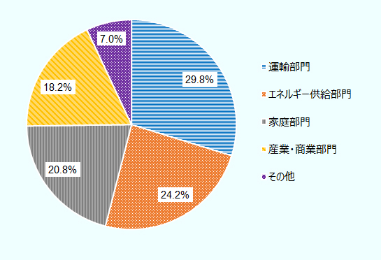 運輸部門29.8％、エネルギー供給部門24.2％、家庭部門20.8％、産業・商業部門18.2％、その他7％。 