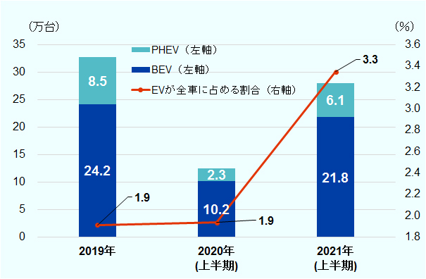 EVの販売台数は、2019年に32.7万台、2020年上半期に12.５万台、2021年上半期に28.0万台となった。また全車に占める割合は2019年、2020年上半期に1.9％であったところ、2021年上半期に3.3％に上昇した。 