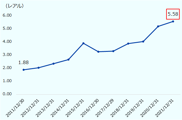 2011年には1.88だったものの、年々レアル安が進み、2021年末時点では5.58となった。 