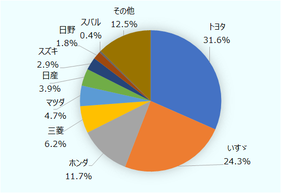 トヨタ31.6％、いすゞ24.3％、ホンダ11.7％、三菱6.2％、マツダ4.7％、日産3.9％、スズキ2.9％、日野1.8％、スバル0.4％、その他12.5％。 