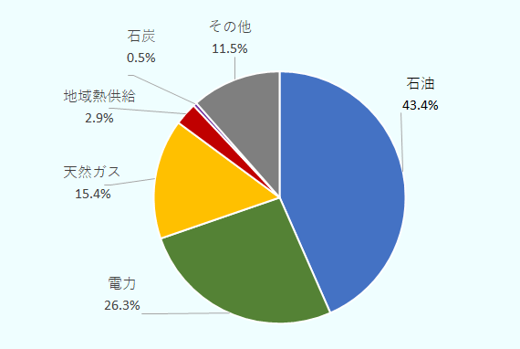 最終エネルギー消費の構成を示した図。 石油43.4%、電力26.3%、天然ガス15.4%、地域熱供給2.9%、石炭0.5%、その他11.5%。 