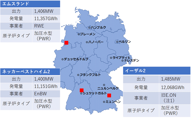 ドイツには稼働中の原子力発電所が3基あります。1つはドイツ西部のエムスランドで、出力1,406メガワット、2020年の発電量は11,357ギガワット時、事業者はRWE、原子炉タイプは加圧水型です。1つはドイツ南部のネッカーベストハイムで、出力1,400メガワット、2020年の発電量は11,151ギガワット時、事業者はEnBW、原子炉タイプは加圧水型です。1つはドイツ南部のイーザル2で、出力1,485メガワット、2020年の発電量は12,068ギガワット時、事業者はエーオンでしたが2016年1月からは同社子会社のプロイセン・エレクトラ、原子炉タイプは加圧水型です。 