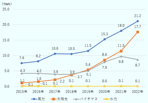 オランダの風力の発電量は2015年7.6TWh、2016年8.2TWh、2017年10.6TWh、2018年10.5TWh、2019年11.5TWh、2020年15.3TWh、2021年18.0TWh、2022年21.2TWh。太陽光の発電量は2015年1.1TWh、2016年1.6TWh、2017年2.2TWh、2018年3.7TWh、2019年5.4TWh、2020年8.6TWh、2021年11.5TWh、2022年17.7TWh。バイオマスの発電量は2015年4.3TWh、2016年4.2TWh、2017年3.9TWh、2018年3.9TWh、2019年5.1TWh、2020年7.9TWh、2021年9.8TWh、2022年8.7TWh。水力の発電量は2015年0.1TWh、2016年0.1TWh、2017年0.1TWh、2018年0.1TWh、2019年0.1TWh、2020年0.0TWh、2021年0.1TWh、2022年0.1TWh。 