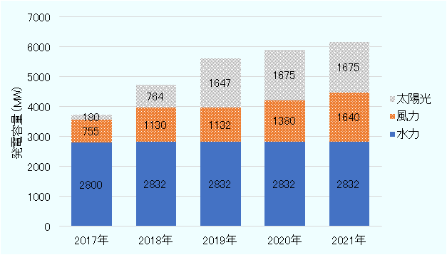 エジプトの2017年の太陽光発電容量は180MWであったが、2021年には1675MWに達している。風力発電容量も2017年は755MWであったところ、2021年には1640MWになっている。他方で水力発電容量は、2017年に2800MW、2021年に2832MWとあまり変化は見られない。 