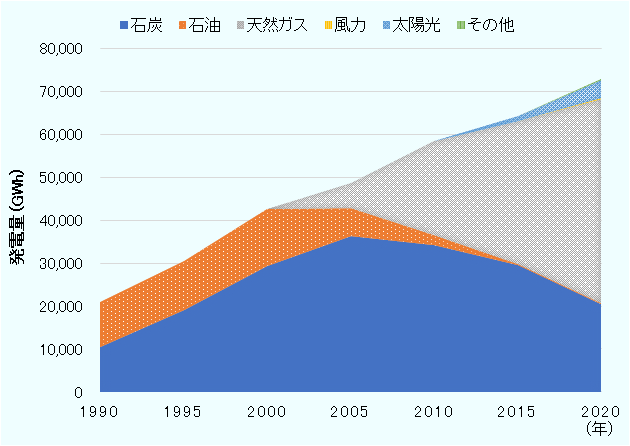 イスラエルのエネルギー源別発電量は1990年から2020年まで右肩上がりで伸びている。発電源は1990年時点では石炭と石油のみであったが、2000年以降は天然ガスの割合が大幅に増加傾向にあり、2010年以降は太陽光の割合も徐々に増加している。 
