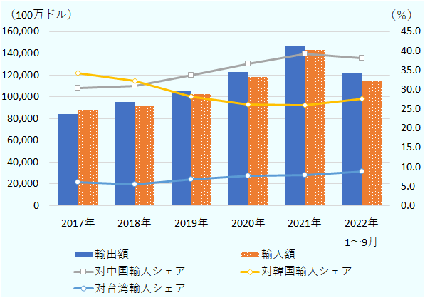ベトナムの輸出上位3品目である(1)電話機・同部品、(2)コンピューター電子製品・同部品、(3)機械設備・同部品の輸出額は2017年から2021年にかけて右肩上がりで増加し、コロナ禍の2021年に過去最大となる1,470億ドルに達した。これに合せて輸入額も増えている。2022年1～9月も前年同期を上回っている。また、2022年1～9月の当該品目の輸入先は、上位の中国、韓国、台湾の3カ国・地域で全体の輸入額の約75％を占めるようになった。中国は、2018年から2019年にかけて韓国を抜き、輸入先1位となっている。 
