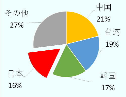中国が21％、台湾が19％、韓国が17％、日本が16％、その他が27％。 