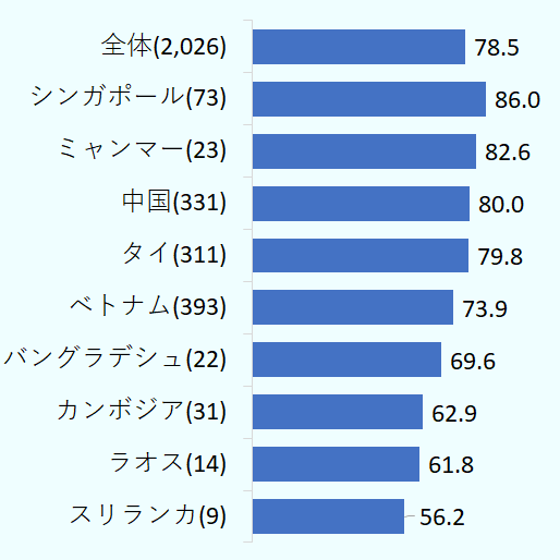 日本を100とした場合の現地での製造原価はラオス61.8%。