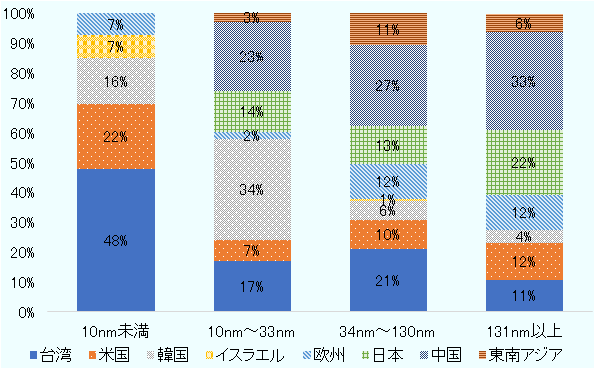 半導体の技術分野別の生産シェアとして、最先端に位置づけられる10ナノメートル未満では、台湾が48％、米国が22％、韓国が16％を占める。先端とされる10ナノメートルから33ナノメートルでは、韓国が34％、中国が23％、台湾が17％と続く。レガシー半導体として扱われる34ナノメートルから130ナノメートルでは中国が27％、台湾が21％、日本が13％の構成比となっている。 