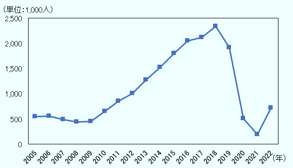 2005年から2022年における外国人観光客の推移を示している。2018年には233万人まで増加したものの、 新型コロナ禍の2021年には19万人程度まで減少した。2022年は72万人まで回復した。 
