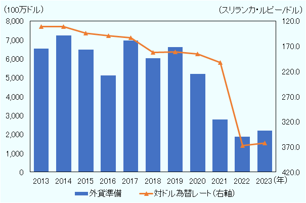 2013年から2023年（※2023年は3月末時点）におけるスリランカの外貨準備高と同国の対ドル為替レートの推移を示している。2017年末には外貨準備高は70億ドル保持していたものの、2023年2月には22億ドルに減少した。同期間の為替レートは、1ドル153.5スリランカ・ルピーから326.0スリランカ・ルピーまで減価した。 