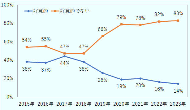 2018年に中国を好意的としている米国人の割合は38％だったが、2023年には14％に低下。反面、好意的でないとする割合は47％から83％に拡大。