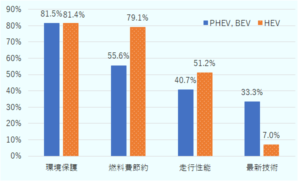 PHEV /BEVとHEVの消費者に分けて聞いている。「環境保護」を理由に購入したと答えた消費者の比率は、PHEV/BEVでは81.5％、HEVでは81.4％。「燃料費節約」と答えた比率は、PHEV/BEVでは55.6％、HEVでは79.1％。「走行性能」と答えた比率は、PHEV/BEVでは40.7％、HEVでは51.2％。「最新技術」と答えた比率は、PHEV/BEVでは33.3％、HEVでは7.0％。 