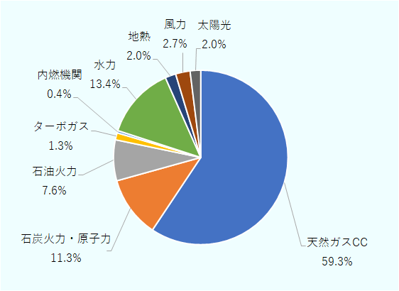 天然ガス・コンバインドサイクル（CC）発電が59.3％、石炭火力・原子力が11.3％、石油火力が7.6％、ターボガス発電が1.3％、内燃機関発電が0.4％、水力が13.4％、地熱が2.0％、風力が2.7％、太陽光が2.0％。 