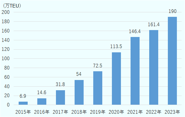 2015年は6.9万TEU、2016年は14.6万TEU、2017年は31.8万TEU、2018年は54万TEU、2019年は72.5万TEU、2020年は113.5万TEU、2021年は146.4万TEU、2022年は161.4万TEU、2023年は190万TEU。 