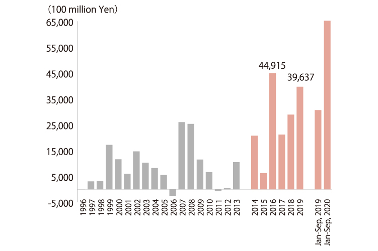 The bar chart shows the amount of foreign direct investment flow to Japan from 1996 to Q3 2020.The amount was about 1.5 trillion yen in 1999 ad 2002, 2.5 trillion yen in 2007 and 2008, and reached 4.5 trillion yen in 2016.It further increased to 6.5 trillion yen during Q1-Q3 in 2020. 