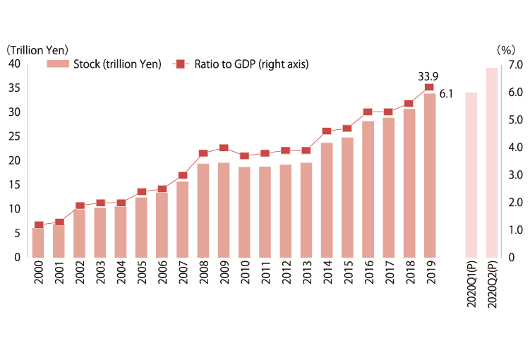 The graph shows foreign direct investment stocks in Japan in trillion yen and as a percentage of GDP from 2000 to Q2 2020.It grew from about 5 trillion yen in 2000, 33.9 trillion yen by 2019, to almost 40 trillion yen by Q2 2020. As a percentage of GDP, it rose from about 1% in 2000 to 6.1% in 2019.