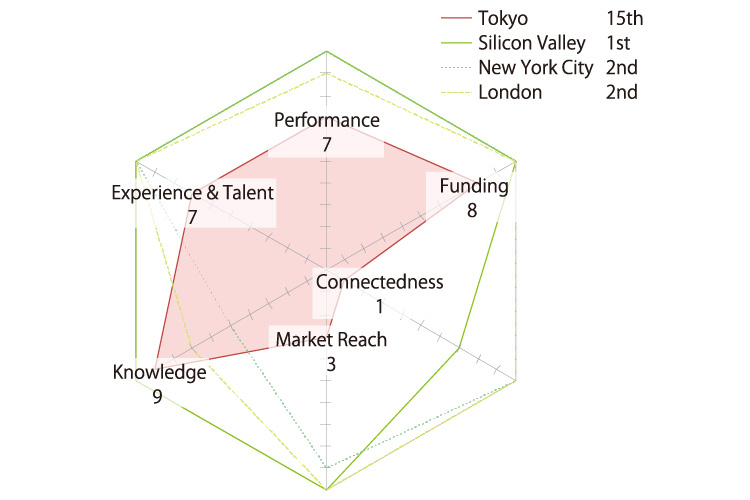 The hexagon chart compares Tokyo's score in evaluation factors with Silicon Valley, New York, and London.Tokyo's scores are; connectedness 1, market reach 3, experience and talent 7, performance 7, funding 8, and knowledge 9.The overall ranking is 15.All of the top three cities mark scores of 5 and above in every evaluation factor.