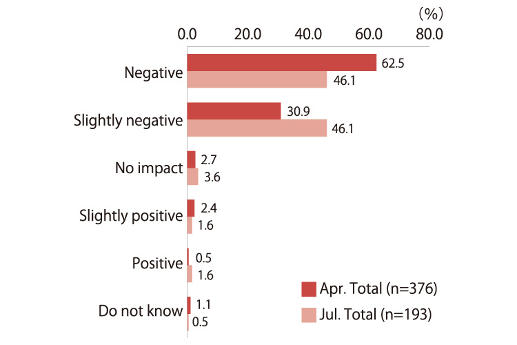 The chart shows responses in percentages.April survey (n=376), negative 62.5%, slightly negative 30.9%, no impact 2.7%, slightly positive 2.4%, positive 0.5%, don't know 1.1% July survey (n=193), negative 46.1%, slightly negative 46.1%, no impact 3.6%, slightly positive 1.6%, positive 1.6%, don't know 0.5%