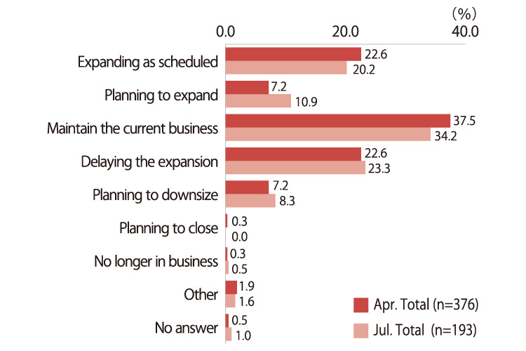 The chart shows responses in percentages. April survey (n=376), Expanding as scheduled 22.6%, Planning to expand 7.2%, Maintain the current business 37.5%, Delaying the expansion 22.6%, Planning to downsize 7.2%, Planning to close 0.3%, No longer in business 0.3%, Other 1.9%, No answer 0.5% July survey (n=193), Expanding as scheduled 20.2%, Planning to expand 10.9%, Maintain the current business 34.2%, Delaying the expansion 23.3%, Planning to downsize 8.3%, Planning to close 0%, No longer in business 0.5%, Other 1.6%, No answer 1.0%