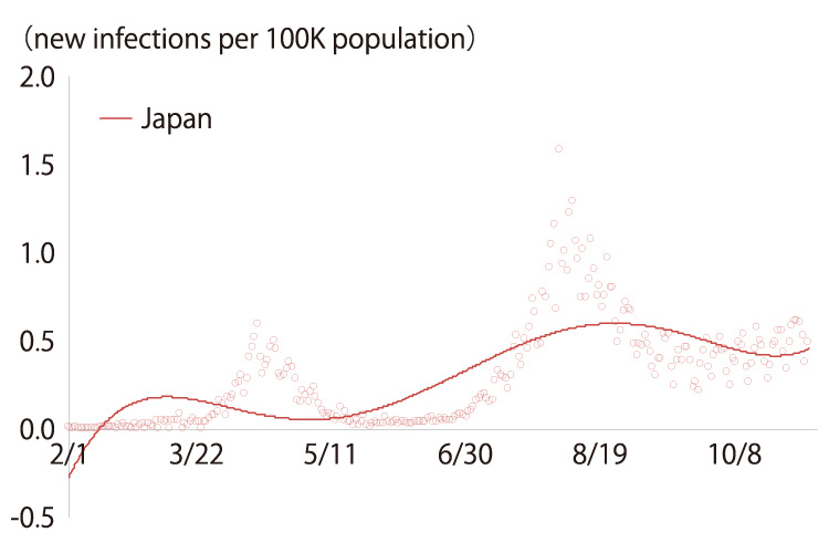 The graph shows the number of new daily infections per 100K population in Japan from February 1 to October 8, 2020.