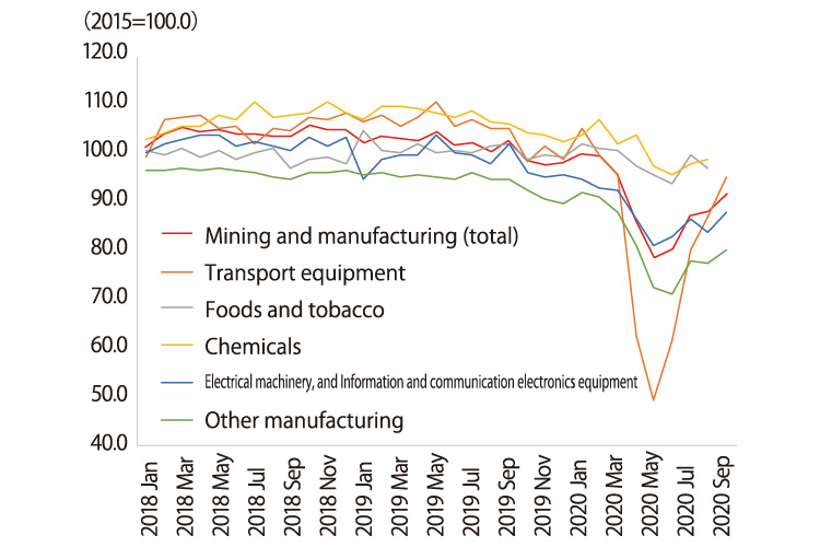 The graph shows trends in monthly industrial production indices from January 2018 to September 2020 for the following sectors: entire mining and manufacturing, transport equipment, foods and tobacco, chemicals, electrical machinery and information and communication electronics equipment, and other manufacturing. The index is set to 100 in 2015.
