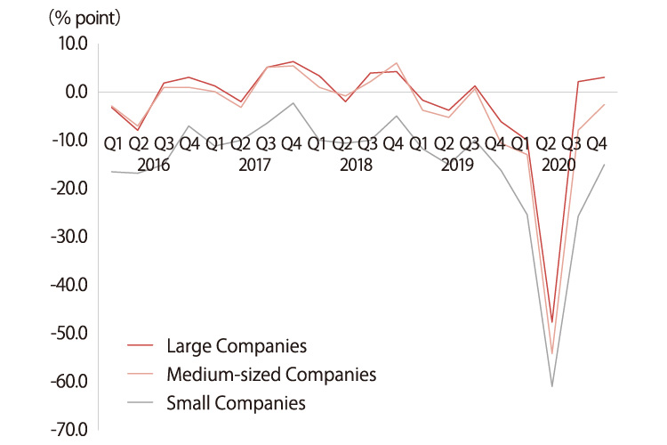 The graph shows trends in the quarterly business survey index from 2016 to 2020 for large companies, medium-sized companies, and small companies.