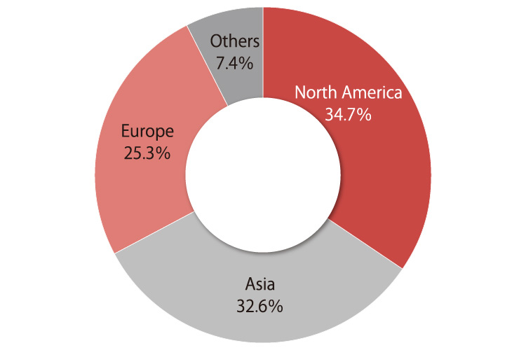 The pie chart shows JETRO-attracted investments in 2019 (n=95) by region in percentages: North America 34.7%, Asia 32.6%, Europe 25.3%, and others 7.4%.