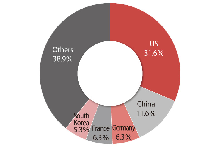 The pie chart shows JETRO-attracted investments in 2019 (n=95) by country in percentages: US 31.6%, China 11.6%, Germany 6.3%, France 6.3%, South Korea 5.3%, and others 38.9%.