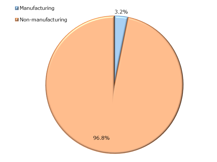Looking at the amount of FDI Flow to Japan in 2020 by industry, non-manufacturing industry accounts for 96.8% and manufacturing industry accounts for 3.2% of the total.